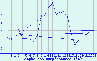 Courbe de tempratures pour Messstetten
