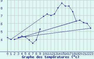 Courbe de tempratures pour Roemoe