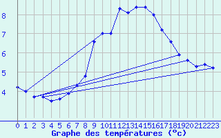 Courbe de tempratures pour Les Charbonnires (Sw)