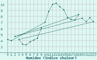Courbe de l'humidex pour Rnenberg
