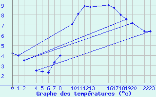 Courbe de tempratures pour Dourbes (Be)