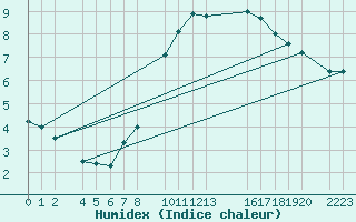 Courbe de l'humidex pour Dourbes (Be)