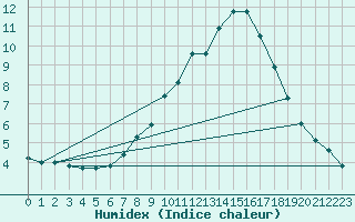 Courbe de l'humidex pour Pobra de Trives, San Mamede