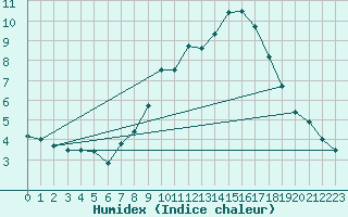 Courbe de l'humidex pour Lesko