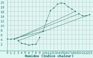 Courbe de l'humidex pour Tthieu (40)