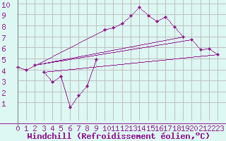 Courbe du refroidissement olien pour Deauville (14)