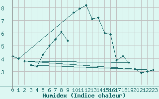 Courbe de l'humidex pour Vangsnes