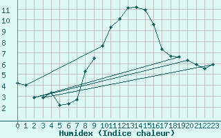 Courbe de l'humidex pour Grimentz (Sw)