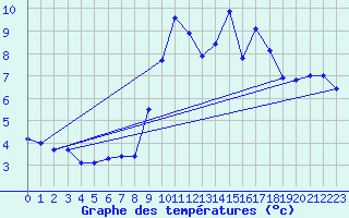Courbe de tempratures pour Col Agnel - Nivose (05)