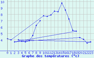 Courbe de tempratures pour Wattisham