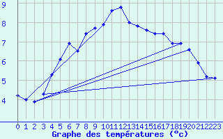 Courbe de tempratures pour Pernaja Orrengrund