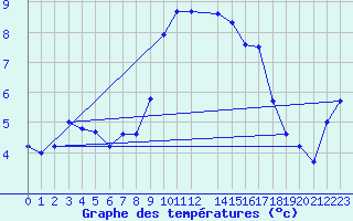 Courbe de tempratures pour Waidhofen an der Ybbs