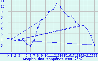 Courbe de tempratures pour Wien Unterlaa