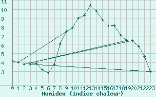 Courbe de l'humidex pour Wien Unterlaa
