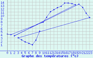 Courbe de tempratures pour Sorcy-Bauthmont (08)
