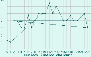 Courbe de l'humidex pour Akureyri