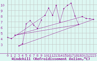Courbe du refroidissement olien pour Topcliffe Royal Air Force Base