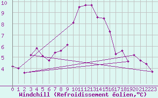 Courbe du refroidissement olien pour Westdorpe Aws