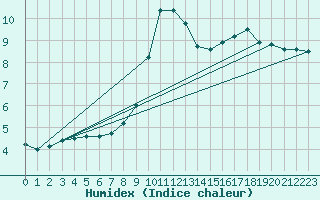 Courbe de l'humidex pour Luxeuil (70)