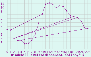 Courbe du refroidissement olien pour Andeer