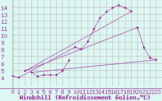 Courbe du refroidissement olien pour Fontenermont (14)