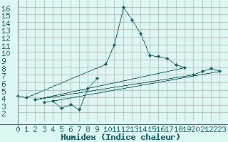 Courbe de l'humidex pour Bagnres-de-Luchon (31)