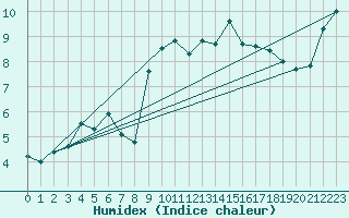 Courbe de l'humidex pour Envalira (And)