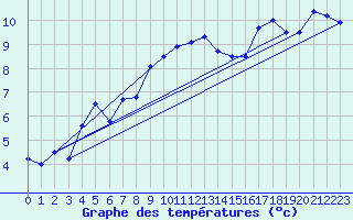 Courbe de tempratures pour Belmullet