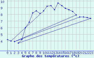 Courbe de tempratures pour Fichtelberg