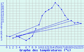 Courbe de tempratures pour Talarn