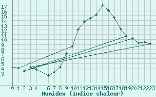 Courbe de l'humidex pour Talarn