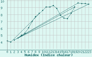 Courbe de l'humidex pour Gaardsjoe
