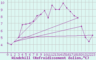 Courbe du refroidissement olien pour Nevers (58)