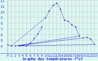 Courbe de tempratures pour Bergn / Latsch