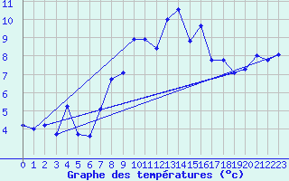 Courbe de tempratures pour Les Attelas