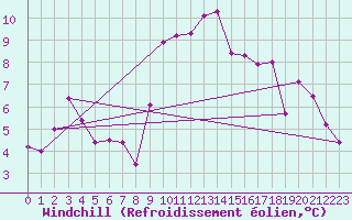 Courbe du refroidissement olien pour Aigle (Sw)