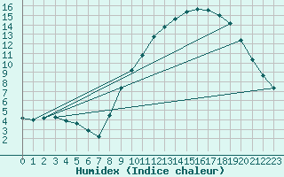 Courbe de l'humidex pour Gros-Rderching (57)