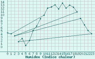 Courbe de l'humidex pour Herwijnen Aws
