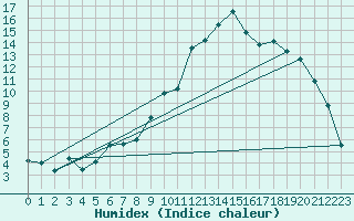 Courbe de l'humidex pour Elsenborn (Be)