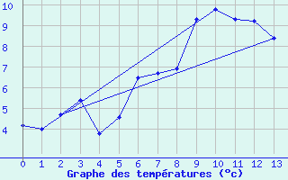 Courbe de tempratures pour Reimegrend