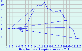 Courbe de tempratures pour Andau