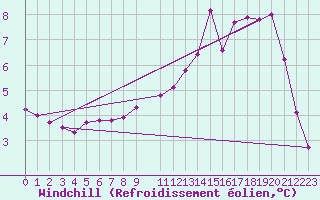 Courbe du refroidissement olien pour Herserange (54)