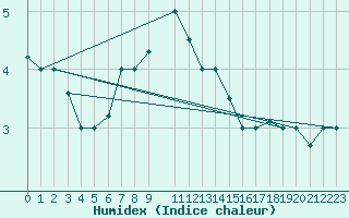 Courbe de l'humidex pour Eskisehir