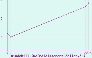 Courbe du refroidissement olien pour Helgoland