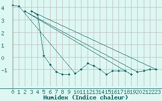 Courbe de l'humidex pour Fix-Saint-Geneys (43)