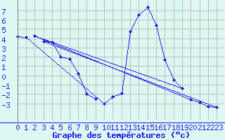 Courbe de tempratures pour Aoste (It)