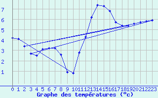Courbe de tempratures pour La Chapelle-Montreuil (86)