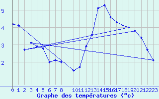 Courbe de tempratures pour Croisette (62)