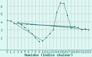 Courbe de l'humidex pour Rennes (35)