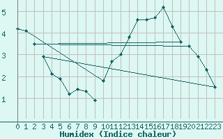 Courbe de l'humidex pour Pont-l'Abb (29)